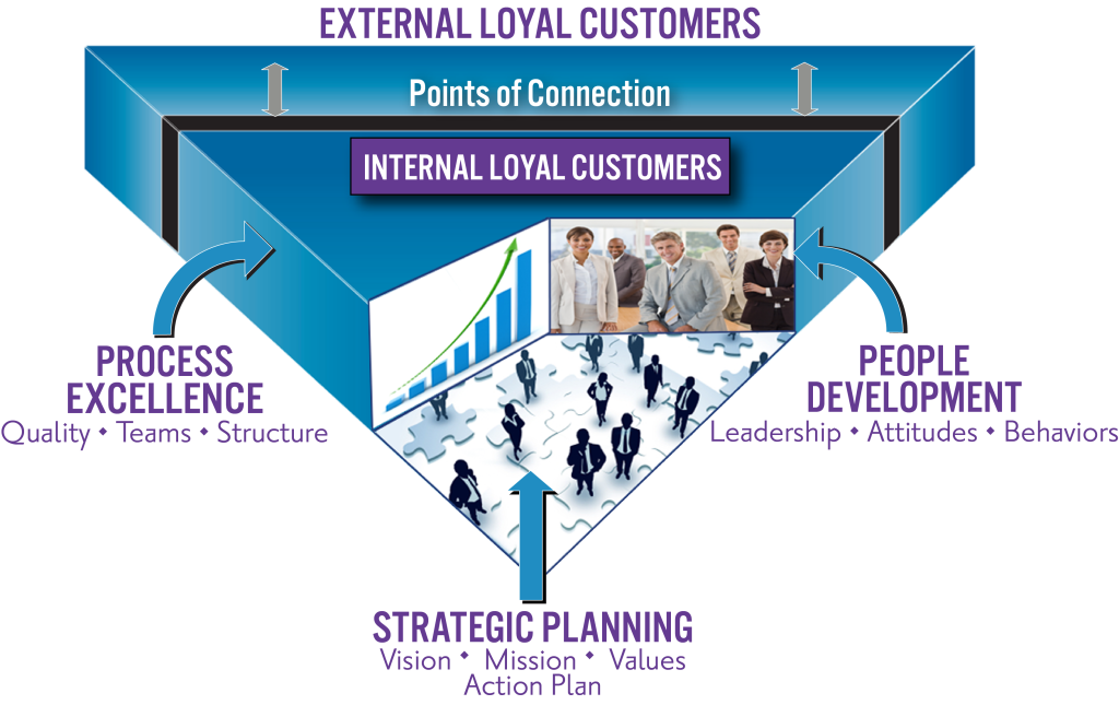 Soundboard Advisors triangle model